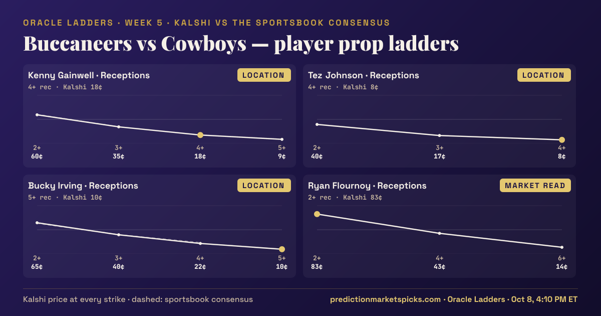 Buccaneers vs Cowboys player prop ladders for Week 5: the Kalshi price at every strike vs the sportsbook consensus