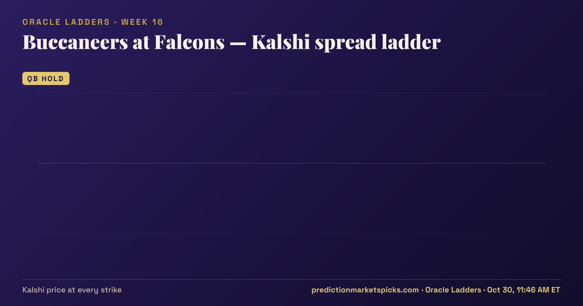 Buccaneers at Falcons Kalshi spread ladder for Week 16: the Kalshi price at every spread strike