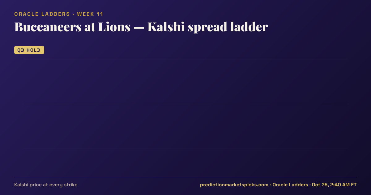Buccaneers at Lions Kalshi spread ladder for Week 11: the Kalshi price at every spread strike