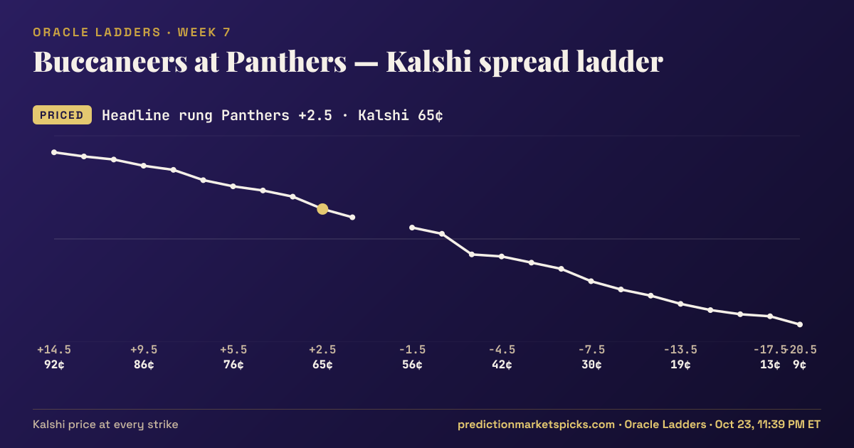 Buccaneers at Panthers Kalshi spread ladder for Week 7: the Kalshi price at every spread strike