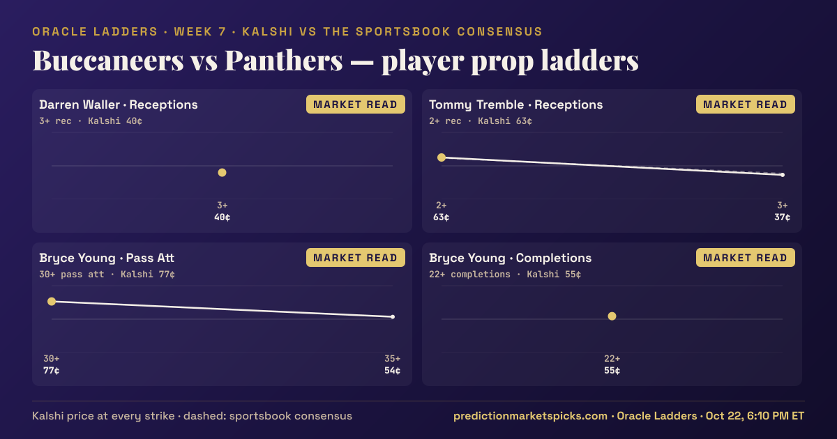 Buccaneers vs Panthers player prop ladders for Week 7: the Kalshi price at every strike vs the sportsbook consensus