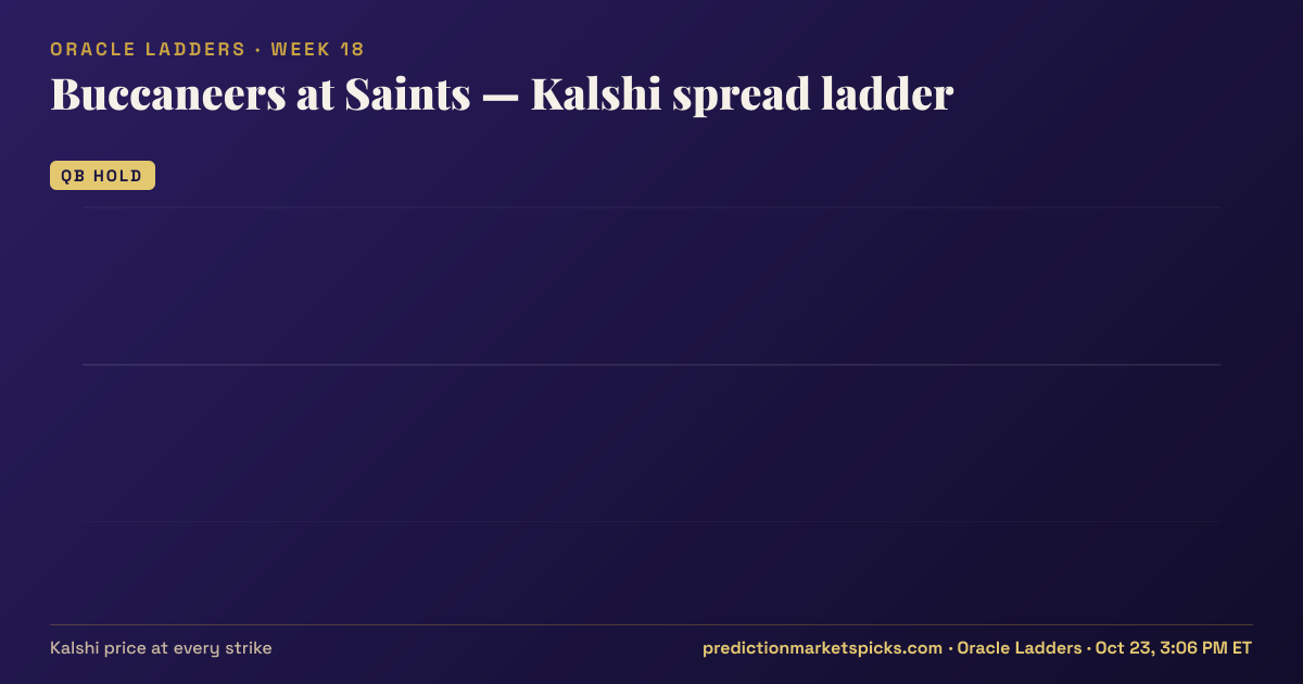 Buccaneers at Saints Kalshi spread ladder for Week 18: the Kalshi price at every spread strike