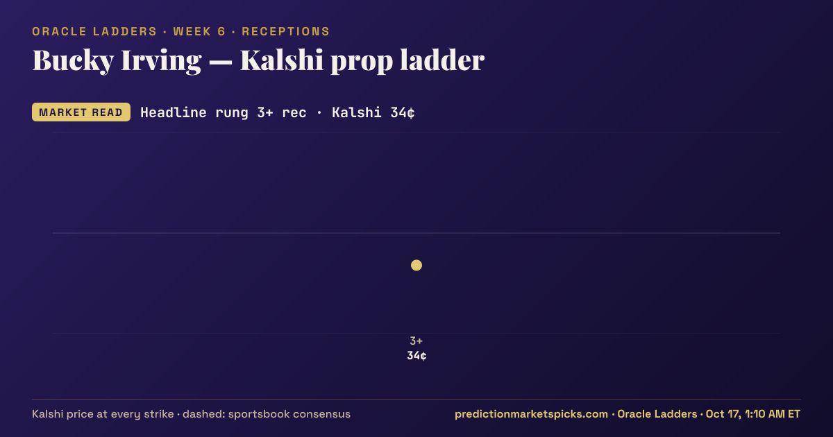 Bucky Irving Kalshi prop ladder for Week 6: the Kalshi price at every strike vs the sportsbook consensus
