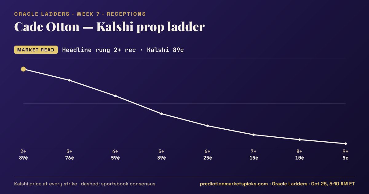 Cade Otton Kalshi prop ladder for Week 7: the Kalshi price at every strike vs the sportsbook consensus