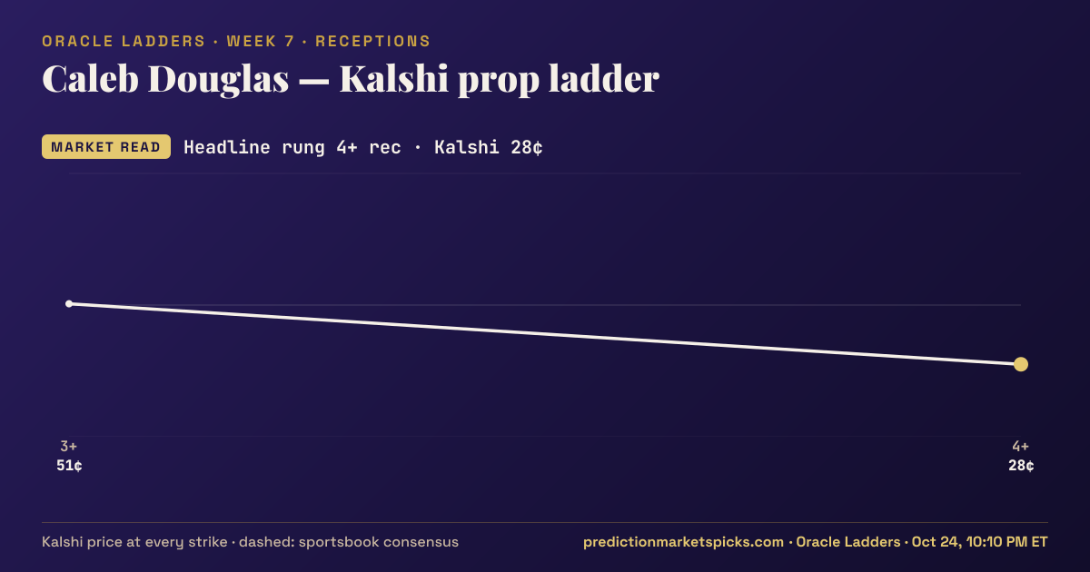Caleb Douglas Kalshi prop ladder for Week 7: the Kalshi price at every strike vs the sportsbook consensus