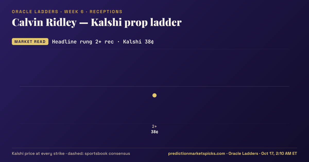 Calvin Ridley Kalshi prop ladder for Week 6: the Kalshi price at every strike vs the sportsbook consensus
