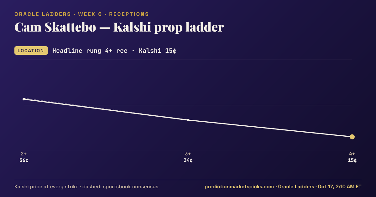 Cam Skattebo Kalshi prop ladder for Week 6: the Kalshi price at every strike vs the sportsbook consensus
