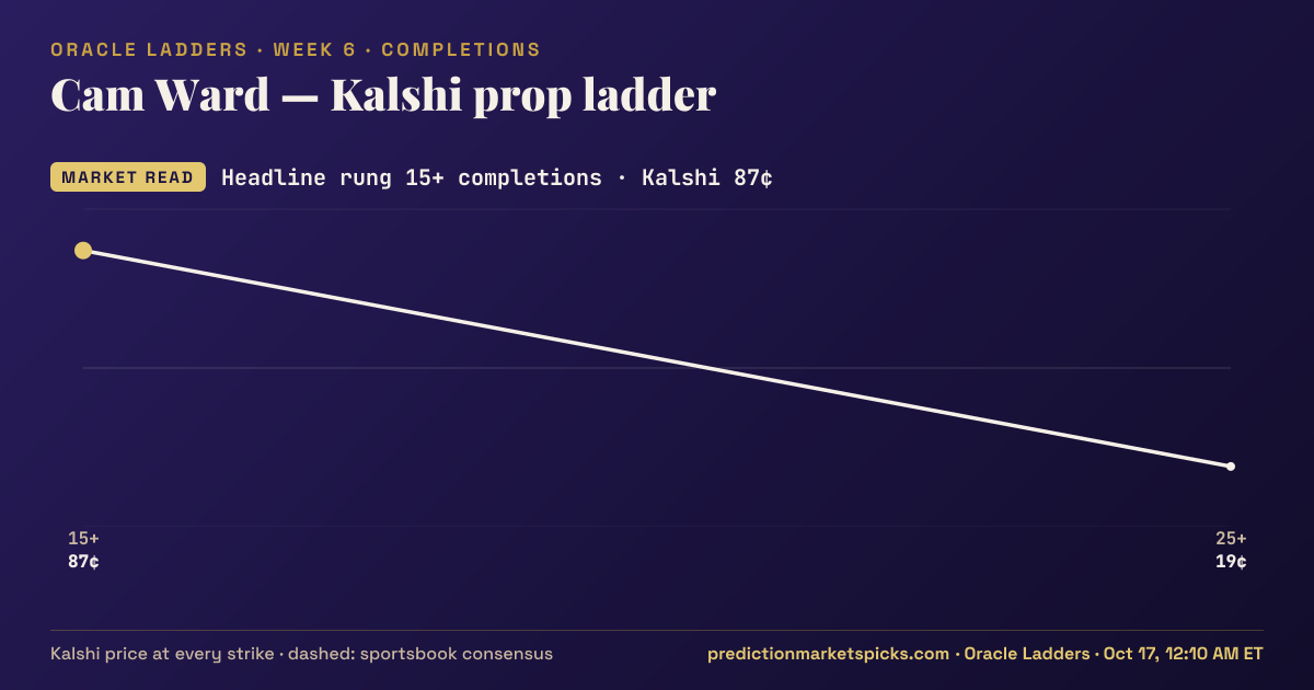 Cam Ward Kalshi prop ladder for Week 6: the Kalshi price at every strike vs the sportsbook consensus