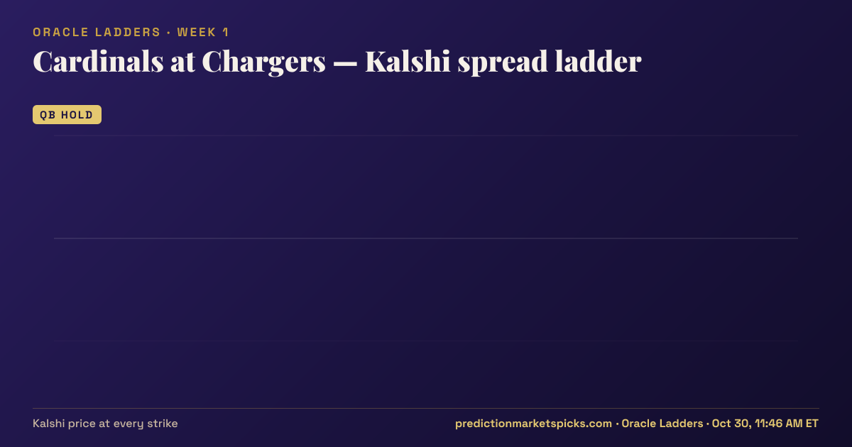 Cardinals at Chargers Kalshi spread ladder for Week 1: the Kalshi price at every spread strike