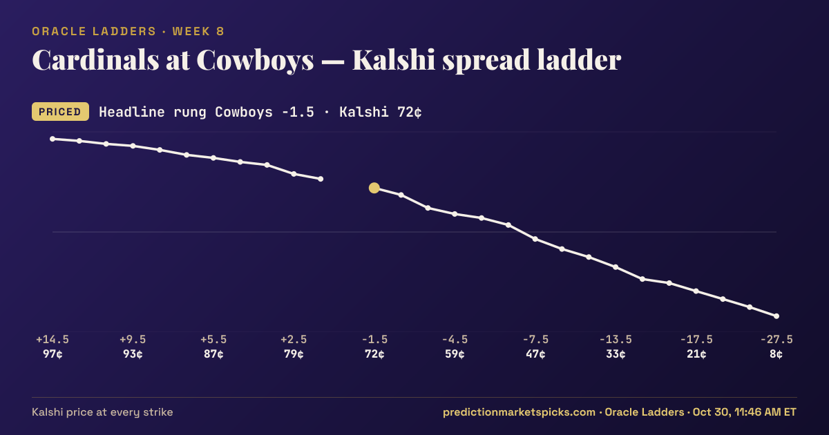 Cardinals at Cowboys Kalshi spread ladder for Week 8: the Kalshi price at every spread strike