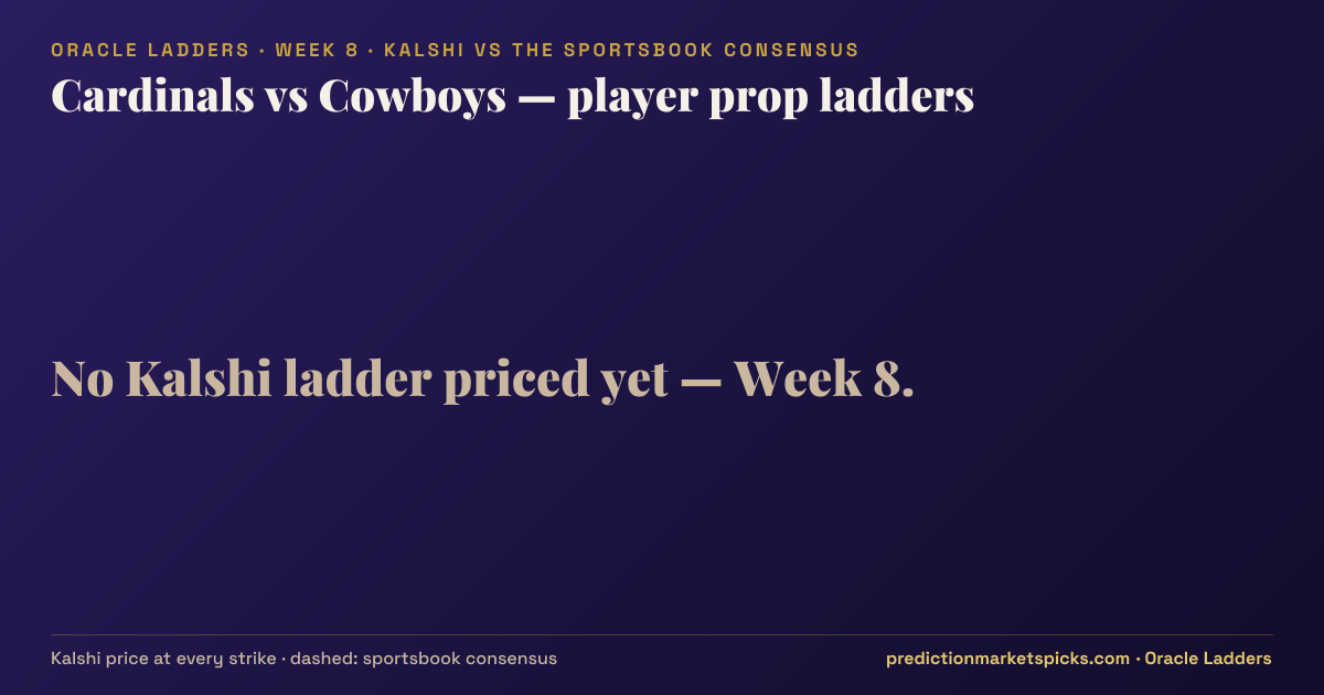 Cardinals vs Cowboys player prop ladders for Week 8: the Kalshi price at every strike vs the sportsbook consensus