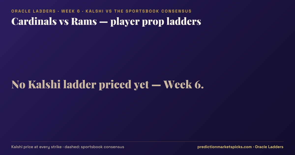 Cardinals vs Rams player prop ladders for Week 6: the Kalshi price at every strike vs the sportsbook consensus