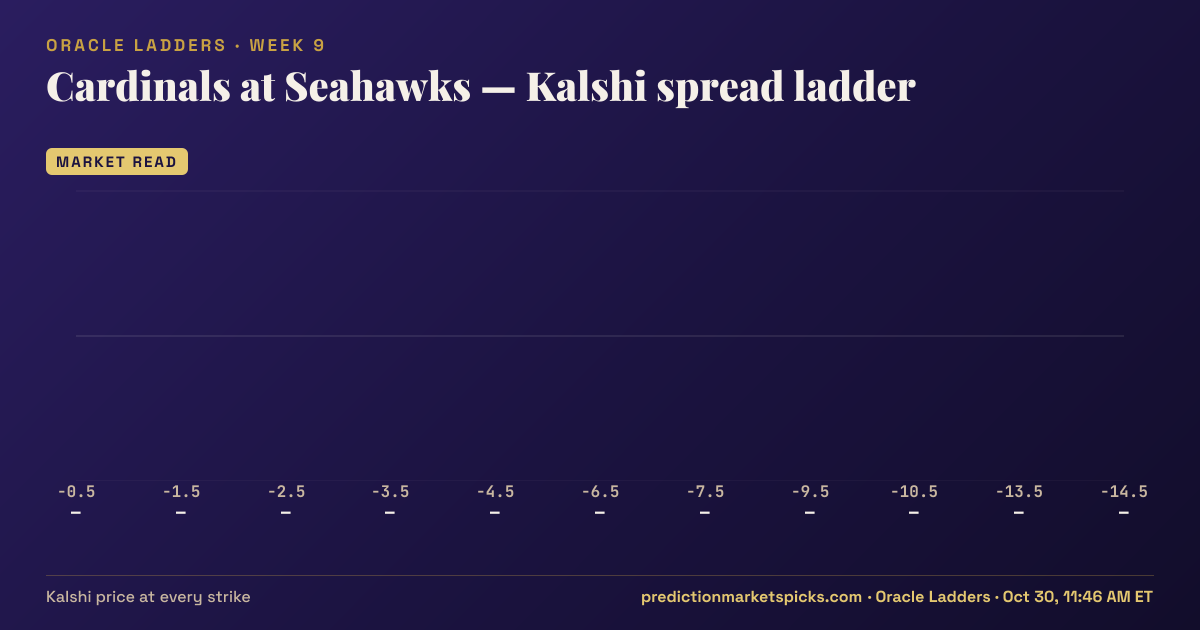 Cardinals at Seahawks Kalshi spread ladder for Week 9: the Kalshi price at every spread strike