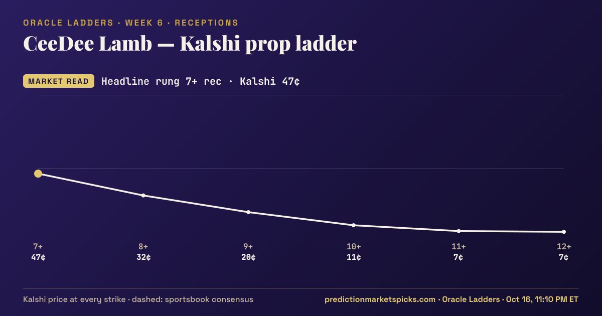 CeeDee Lamb Kalshi prop ladder for Week 6: the Kalshi price at every strike vs the sportsbook consensus
