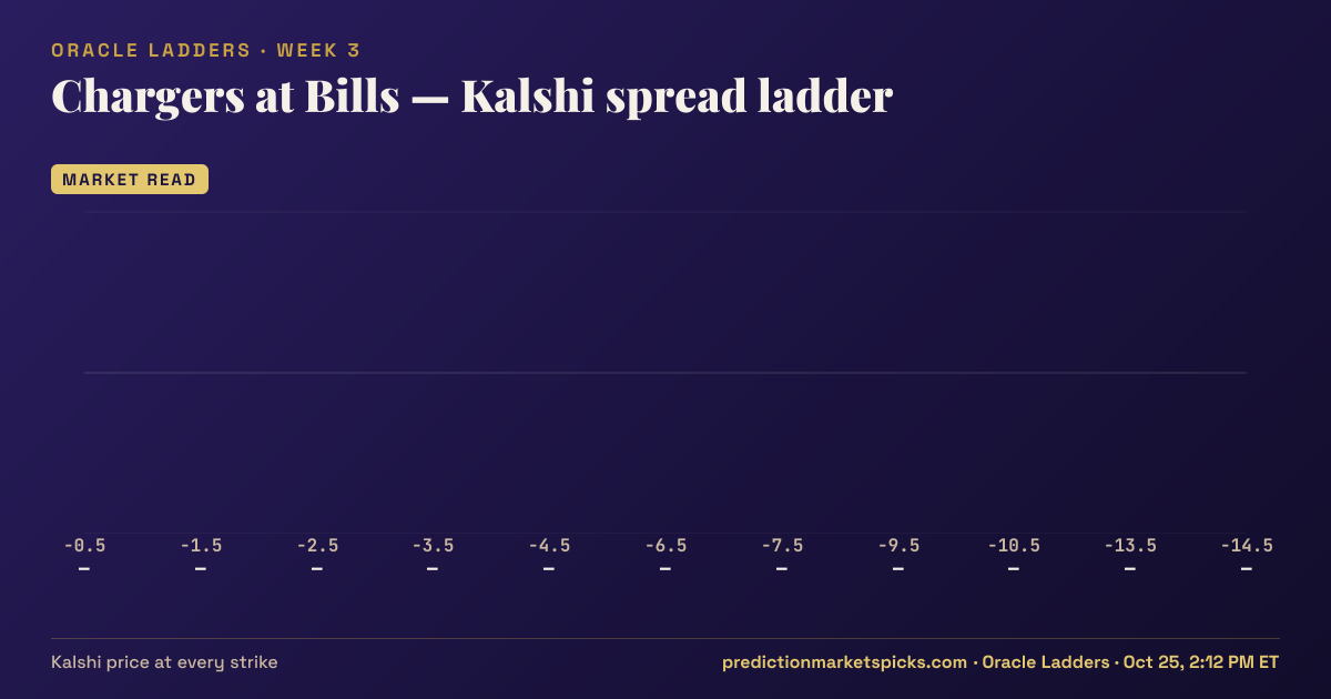 Chargers at Bills Kalshi spread ladder for Week 3: the Kalshi price at every spread strike