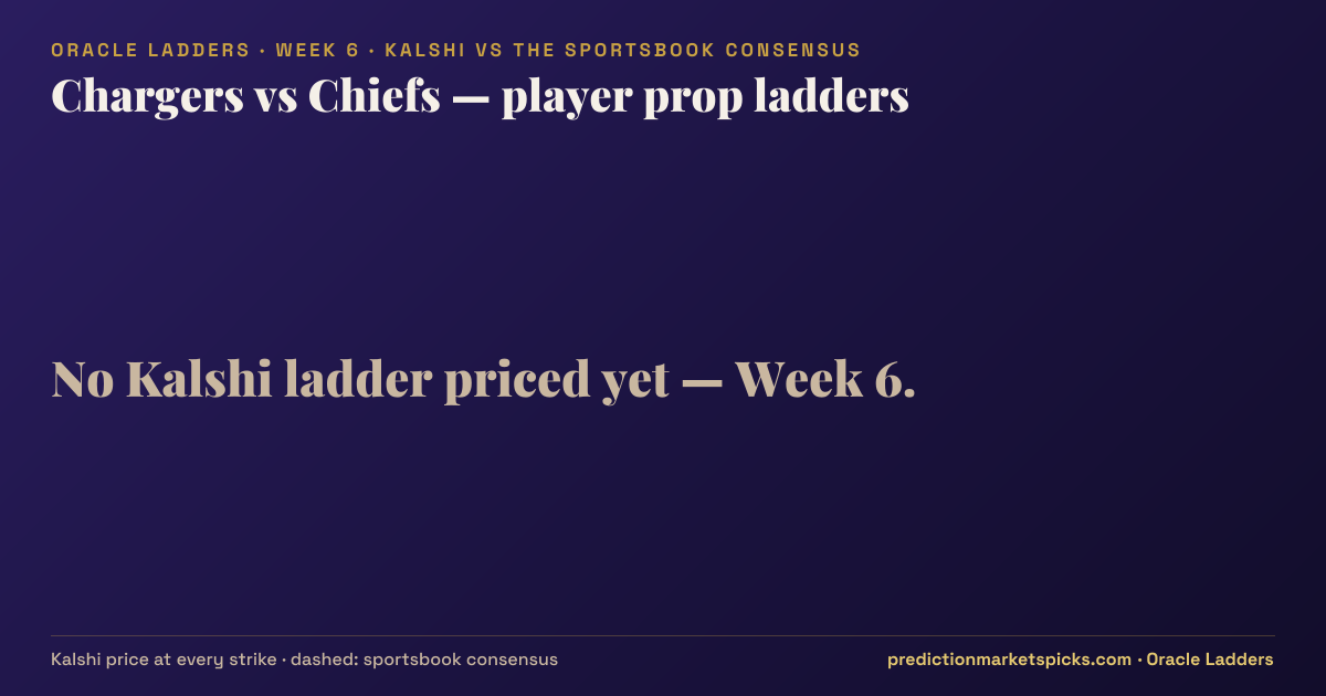 Chargers vs Chiefs player prop ladders for Week 6: the Kalshi price at every strike vs the sportsbook consensus