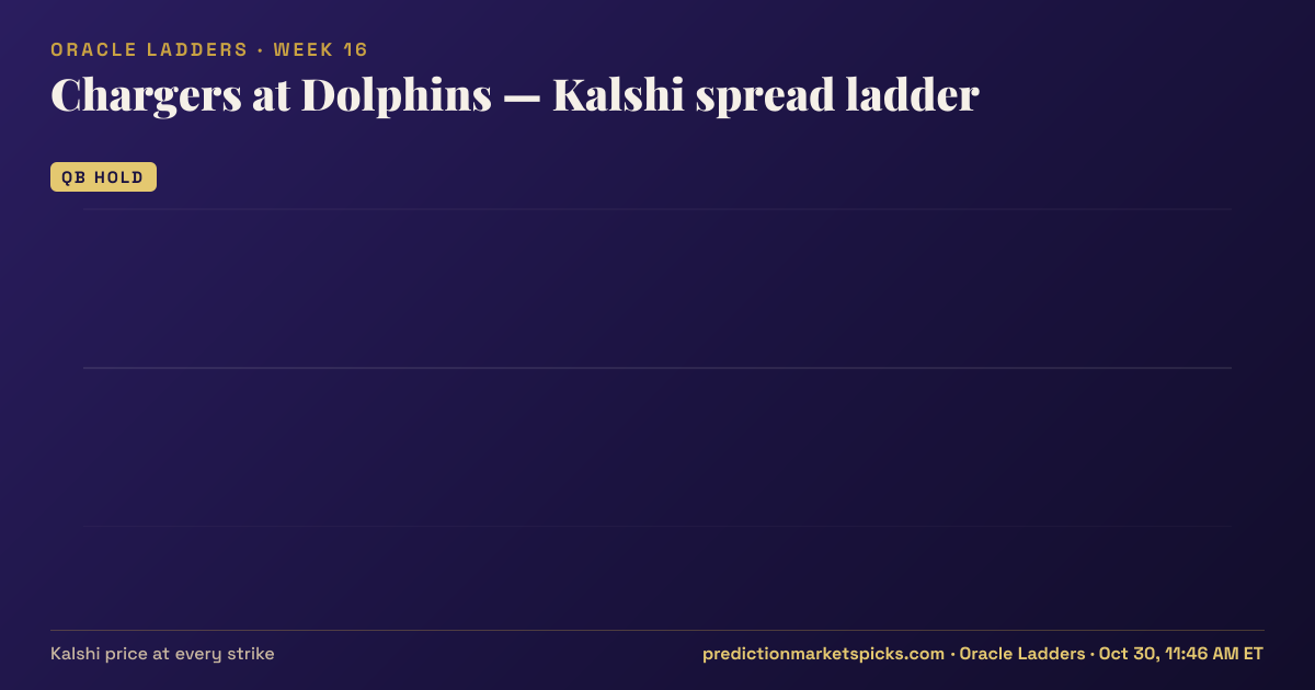 Chargers at Dolphins Kalshi spread ladder for Week 16: the Kalshi price at every spread strike