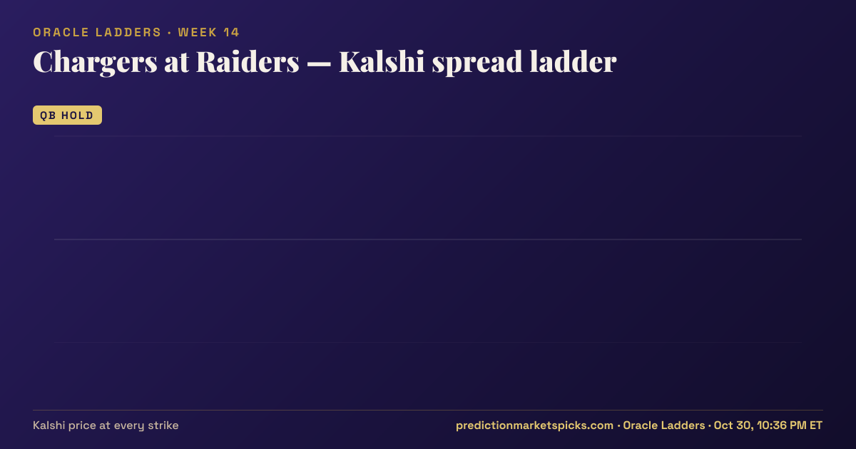 Chargers at Raiders Kalshi spread ladder for Week 14: the Kalshi price at every spread strike