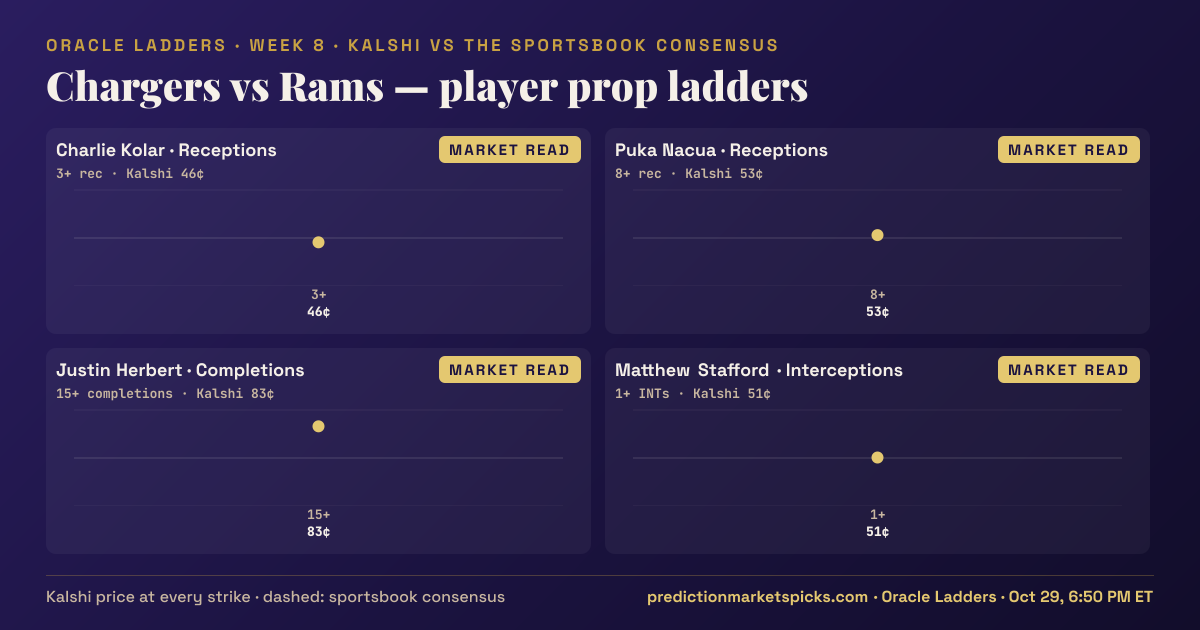 Chargers vs Rams player prop ladders for Week 8: the Kalshi price at every strike vs the sportsbook consensus