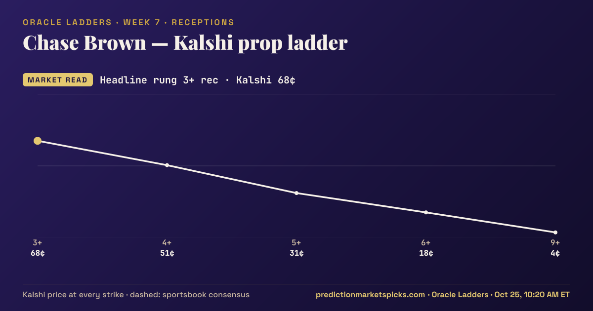Chase Brown Kalshi prop ladder for Week 5: the Kalshi price at every strike vs the sportsbook consensus