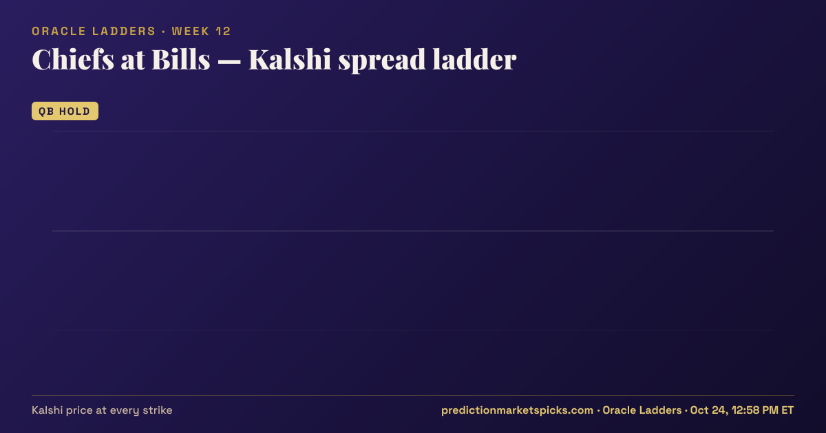 Chiefs at Bills Kalshi spread ladder for Week 12: the Kalshi price at every spread strike