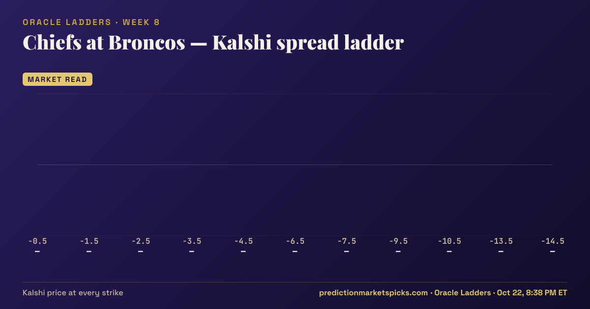 Chiefs at Broncos Kalshi spread ladder for Week 8: the Kalshi price at every spread strike