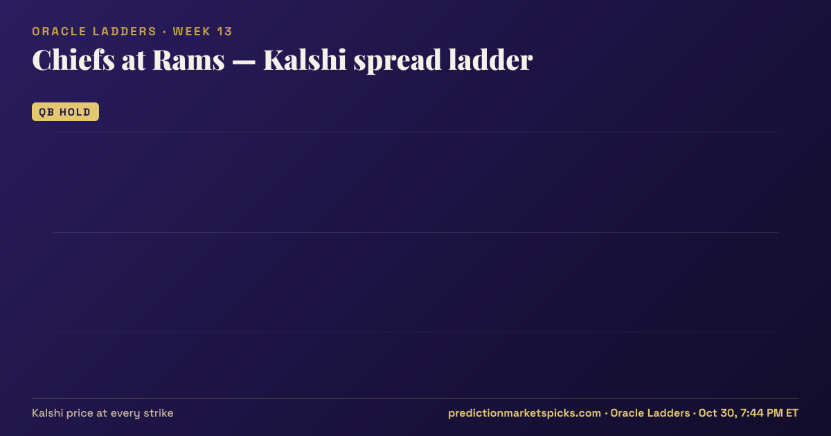 Chiefs at Rams Kalshi spread ladder for Week 13: the Kalshi price at every spread strike