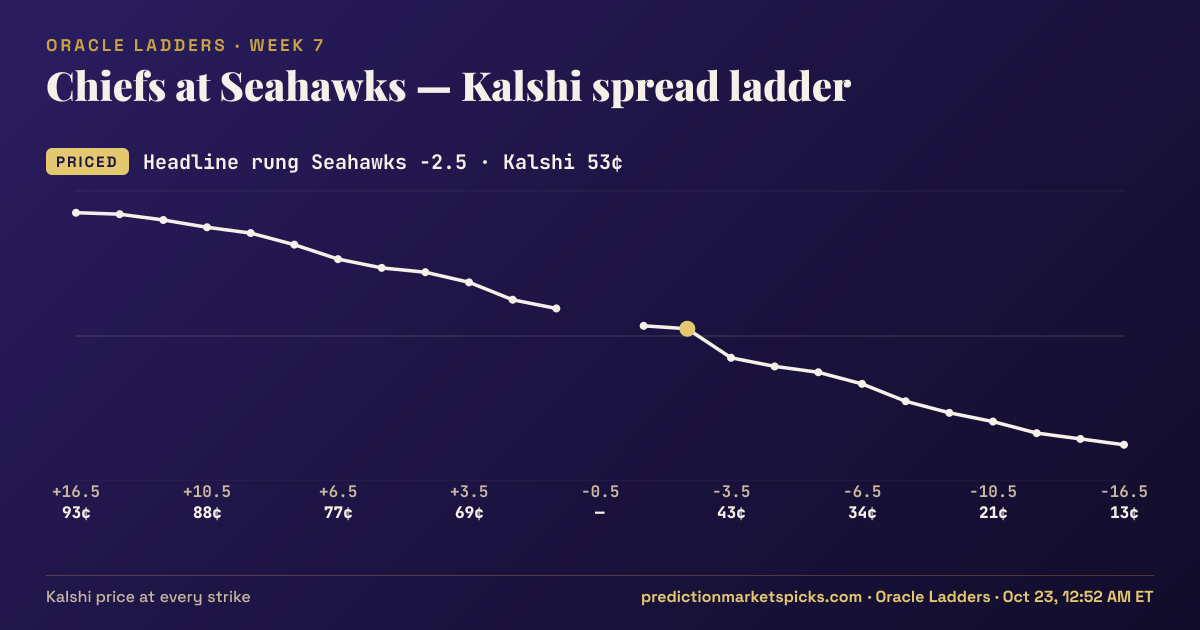 Chiefs at Seahawks Kalshi spread ladder for Week 7: the Kalshi price at every spread strike