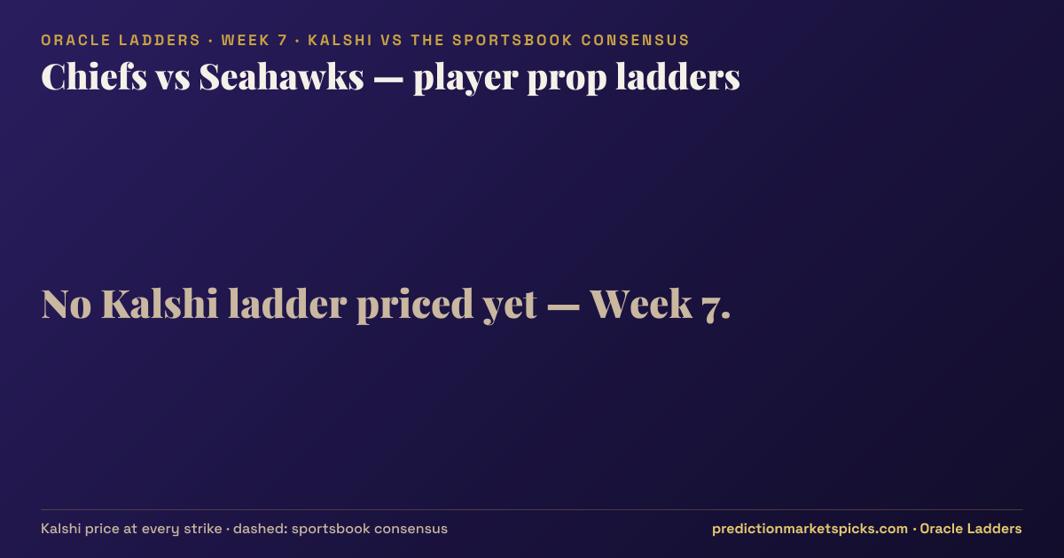 Chiefs vs Seahawks player prop ladders for Week 7: the Kalshi price at every strike vs the sportsbook consensus
