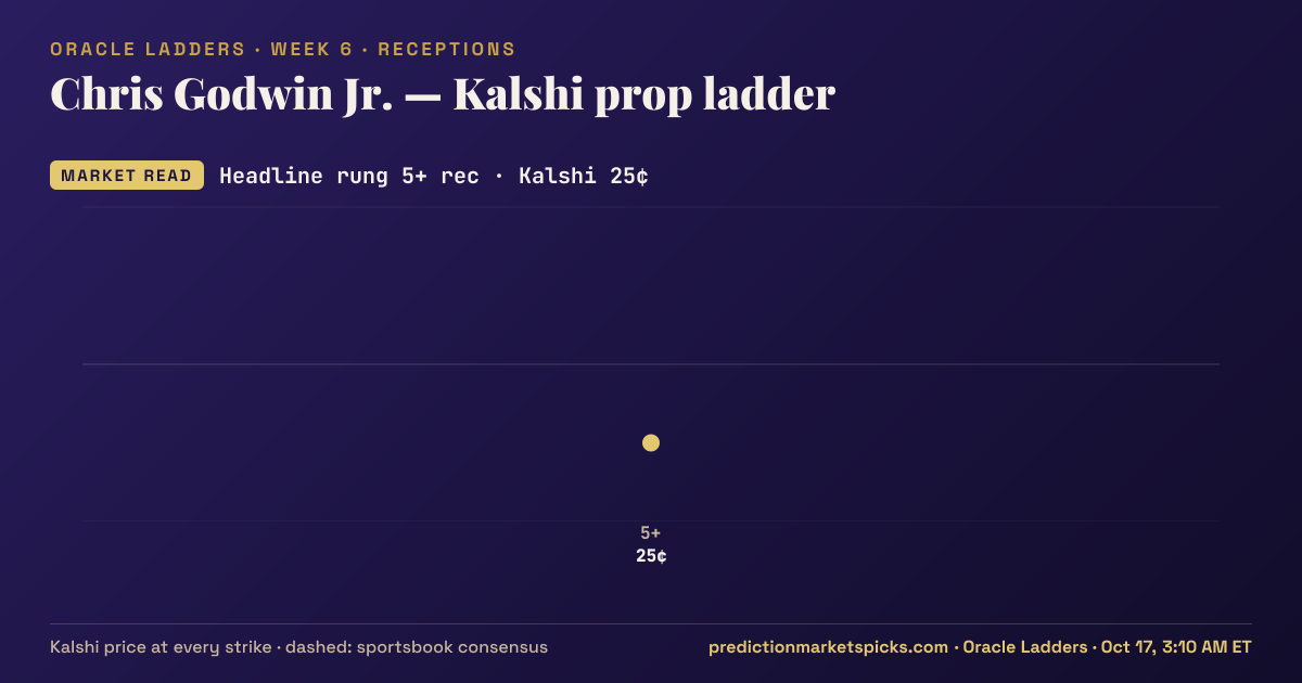 Chris Godwin Jr. Kalshi prop ladder for Week 6: the Kalshi price at every strike vs the sportsbook consensus