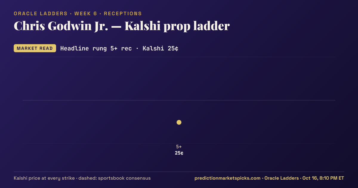 Chris Godwin Kalshi prop ladder for Week 6: the Kalshi price at every strike vs the sportsbook consensus