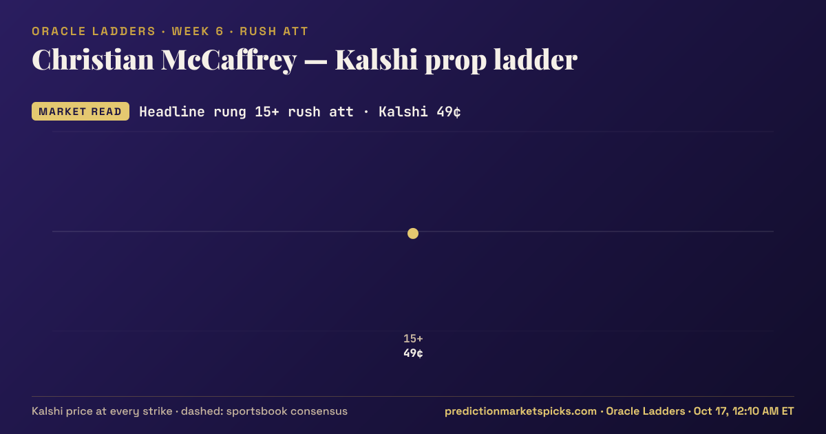 Christian McCaffrey Kalshi prop ladder for Week 6: the Kalshi price at every strike vs the sportsbook consensus