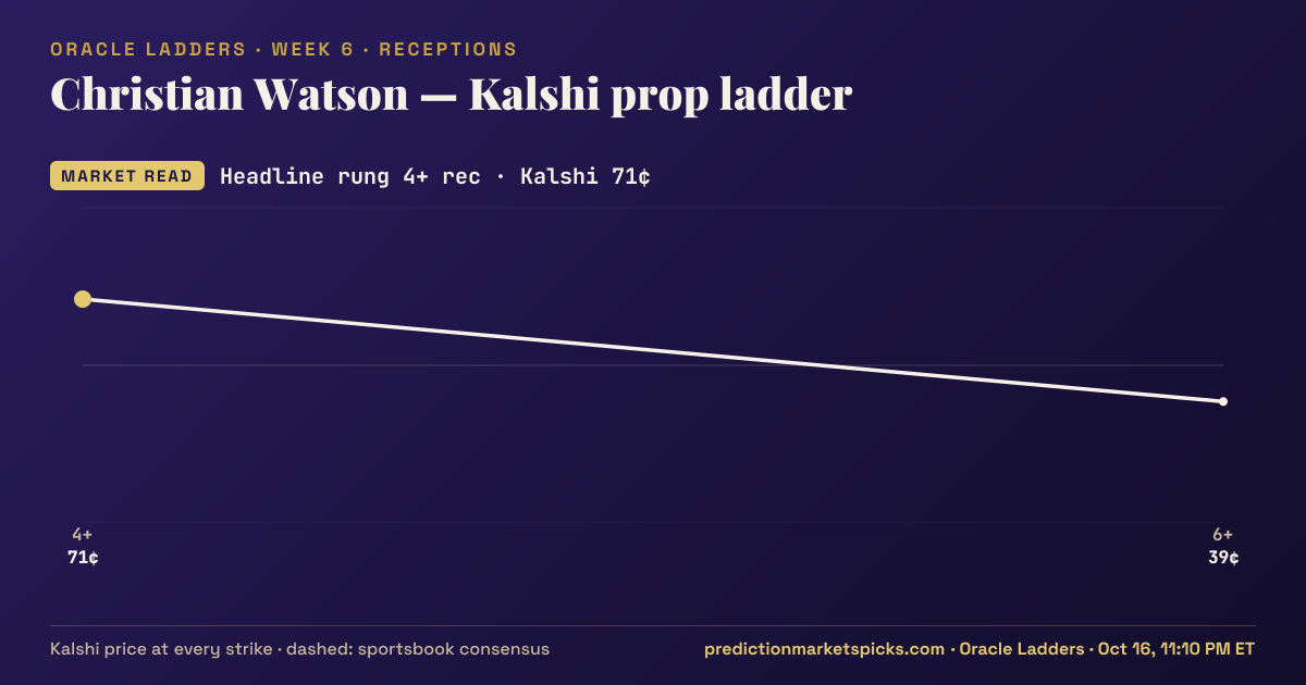 Christian Watson Kalshi prop ladder for Week 6: the Kalshi price at every strike vs the sportsbook consensus