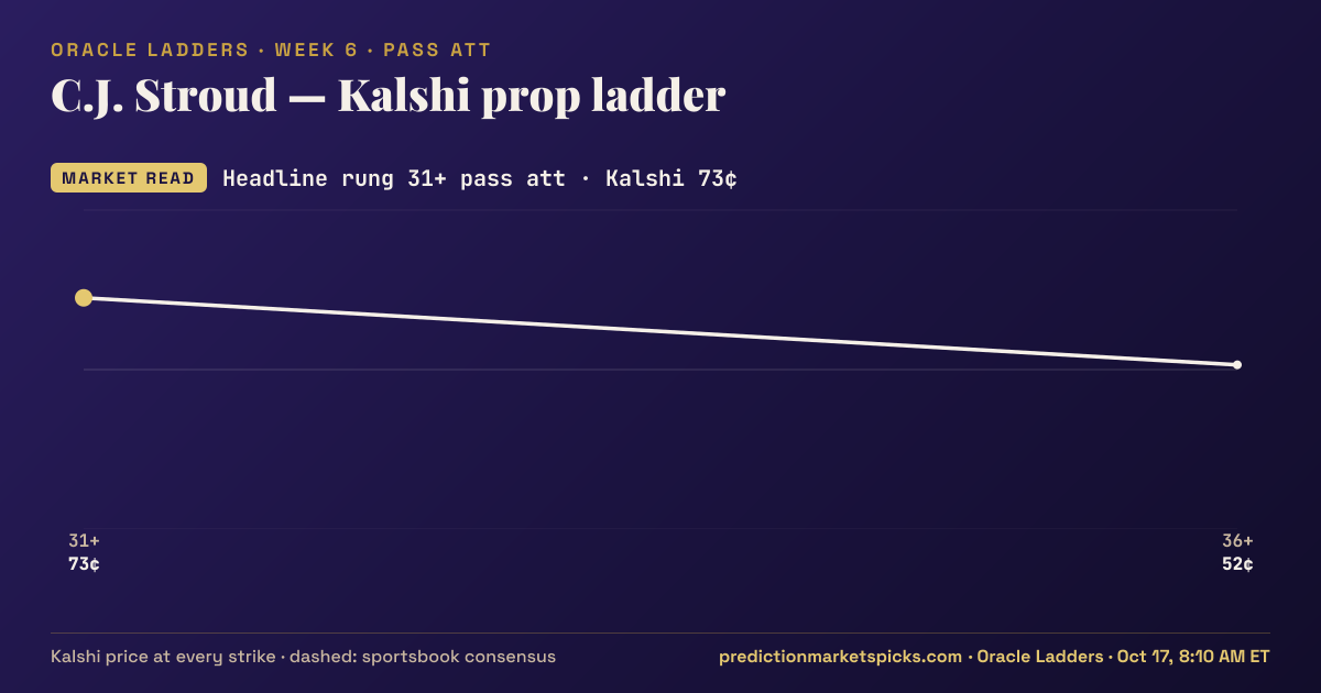C.J. Stroud Kalshi prop ladder for Week 6: the Kalshi price at every strike vs the sportsbook consensus