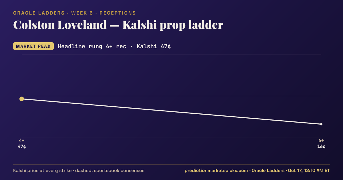 Colston Loveland Kalshi prop ladder for Week 6: the Kalshi price at every strike vs the sportsbook consensus