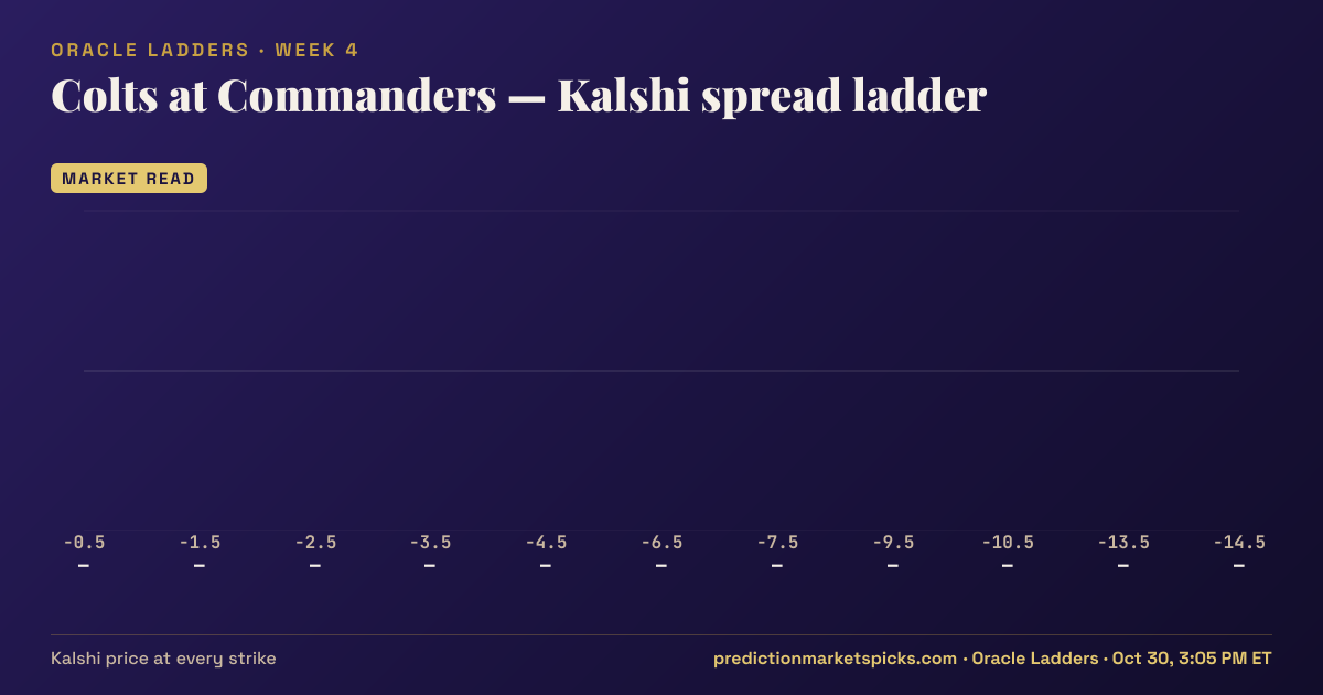 Colts at Commanders Kalshi spread ladder for Week 4: the Kalshi price at every spread strike