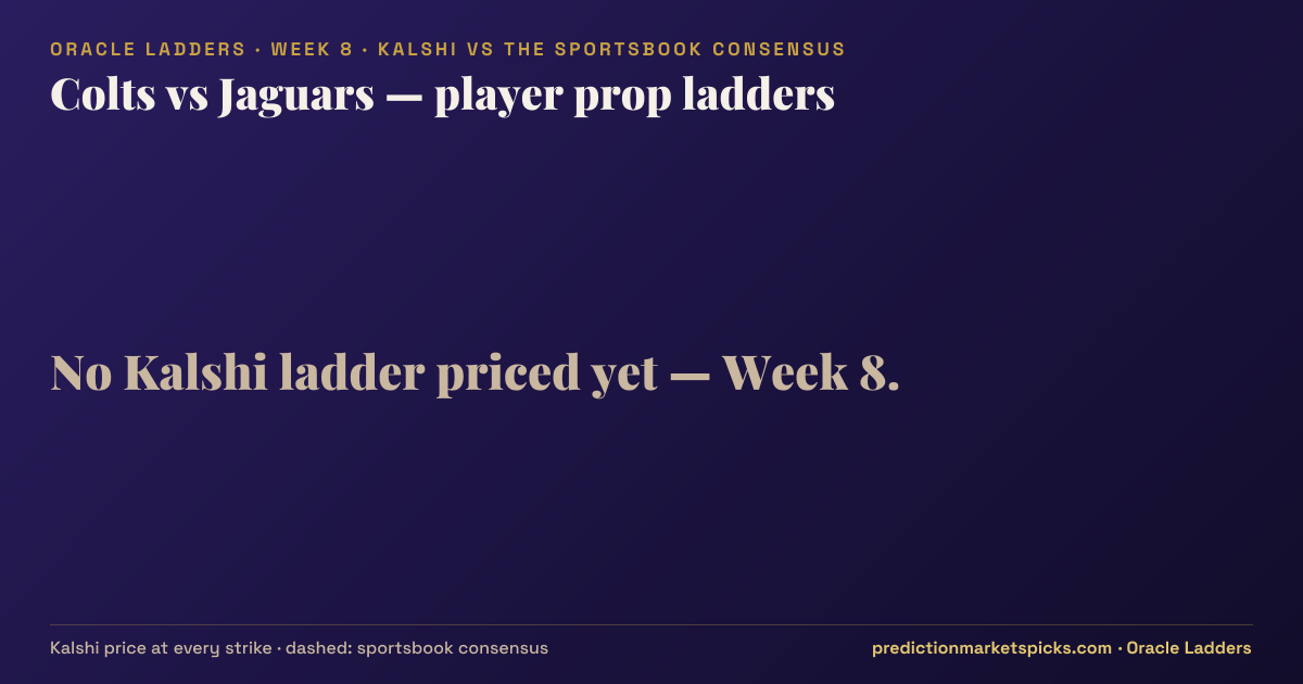 Colts vs Jaguars player prop ladders for Week 8: the Kalshi price at every strike vs the sportsbook consensus