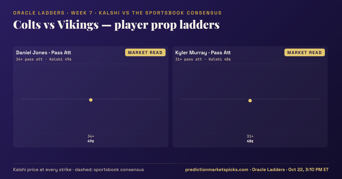 Colts vs Vikings player prop ladders for Week 7: the Kalshi price at every strike vs the sportsbook consensus
