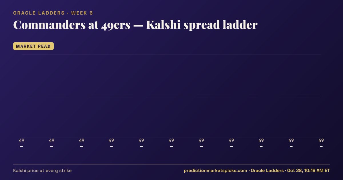 Commanders at 49ers Kalshi spread ladder for Week 6: the Kalshi price at every spread strike
