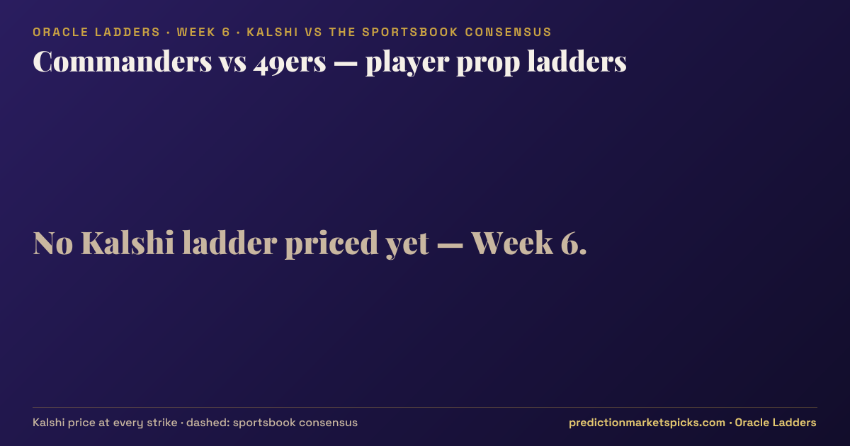 Commanders vs 49ers player prop ladders for Week 6: the Kalshi price at every strike vs the sportsbook consensus