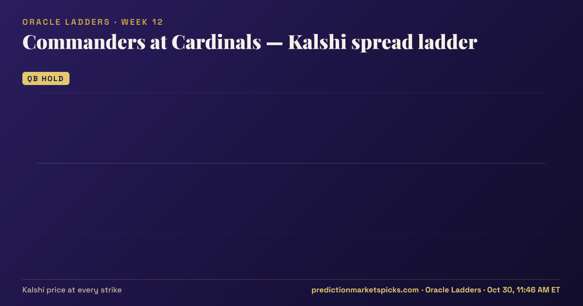 Commanders at Cardinals Kalshi spread ladder for Week 12: the Kalshi price at every spread strike