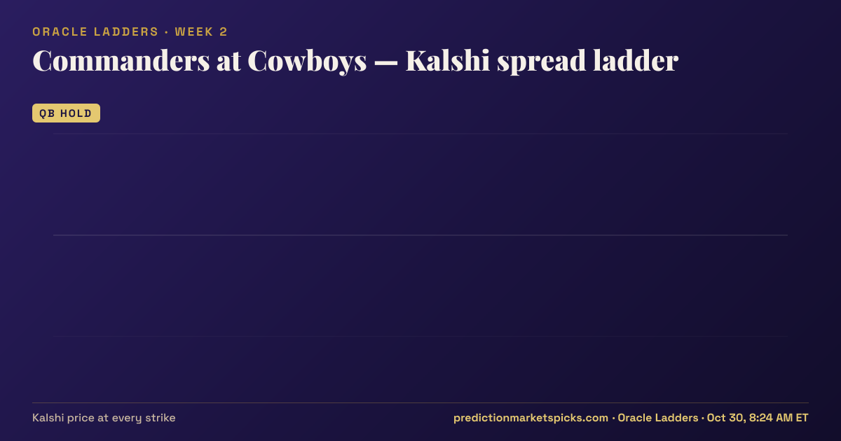 Commanders at Cowboys Kalshi spread ladder for Week 2: the Kalshi price at every spread strike