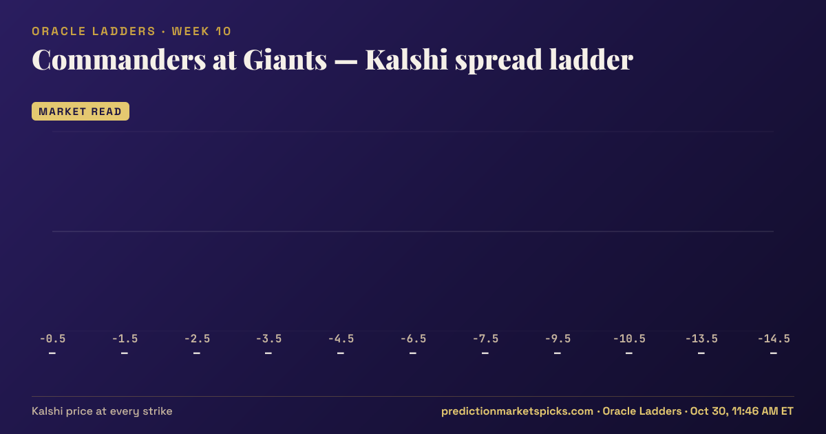 Commanders at Giants Kalshi spread ladder for Week 10: the Kalshi price at every spread strike
