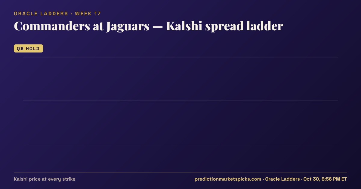 Commanders at Jaguars Kalshi spread ladder for Week 17: the Kalshi price at every spread strike