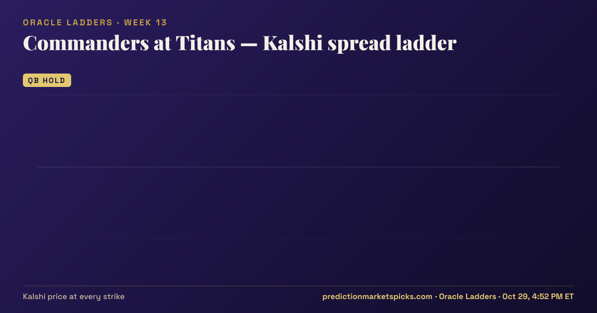 Commanders at Titans Kalshi spread ladder for Week 13: the Kalshi price at every spread strike