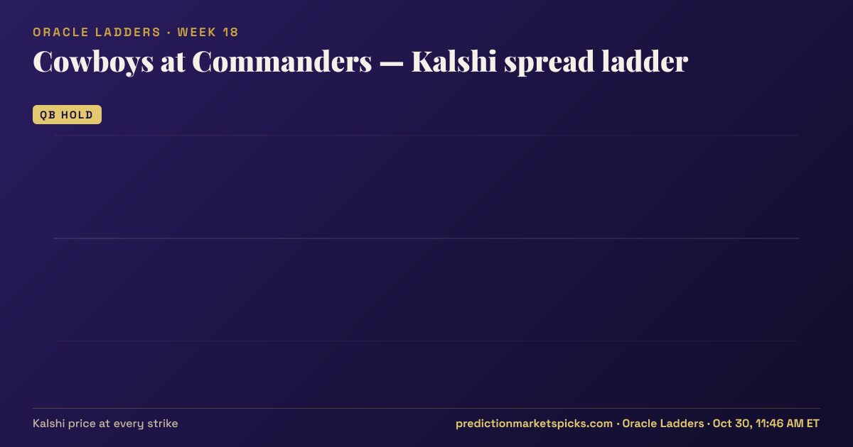 Cowboys at Commanders Kalshi spread ladder for Week 18: the Kalshi price at every spread strike