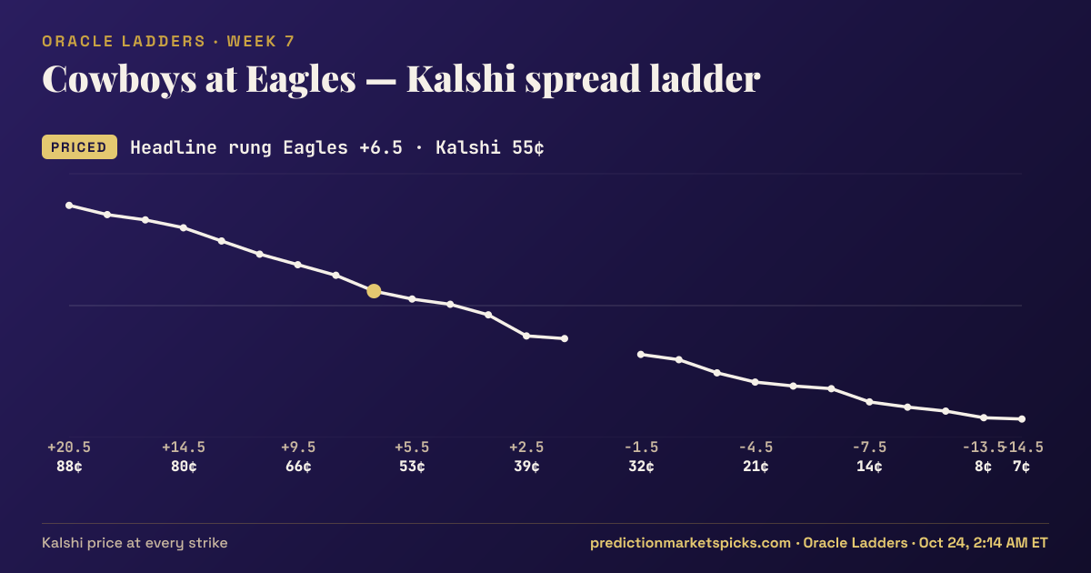 Cowboys at Eagles Kalshi spread ladder for Week 7: the Kalshi price at every spread strike