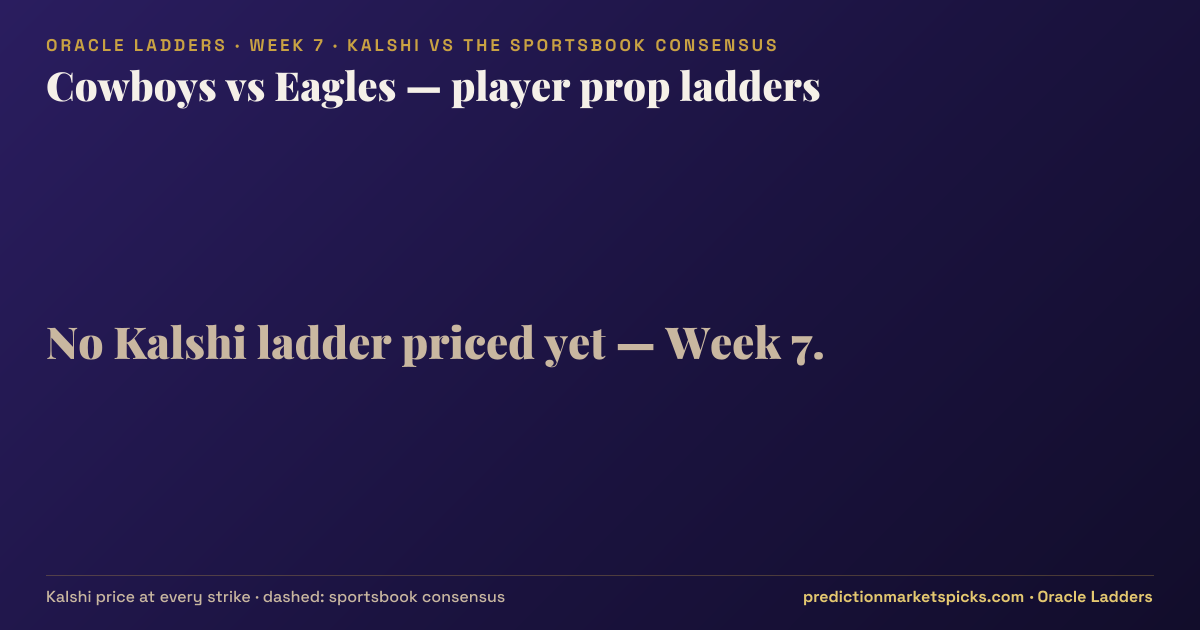 Cowboys vs Eagles player prop ladders for Week 7: the Kalshi price at every strike vs the sportsbook consensus