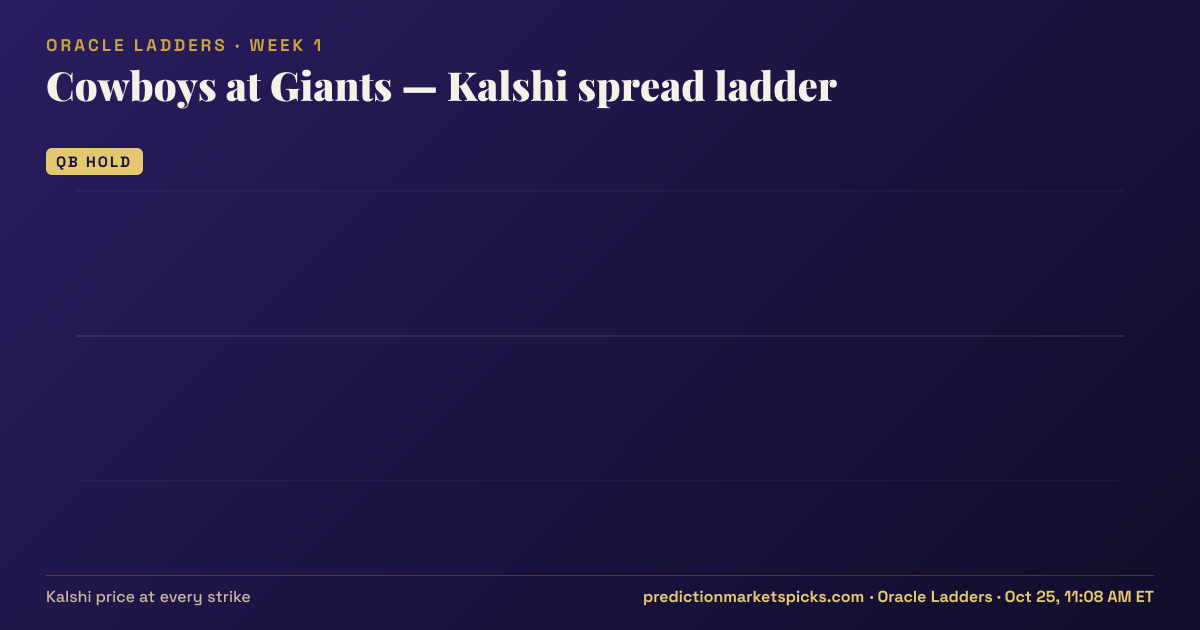 Cowboys at Giants Kalshi spread ladder for Week 1: the Kalshi price at every spread strike