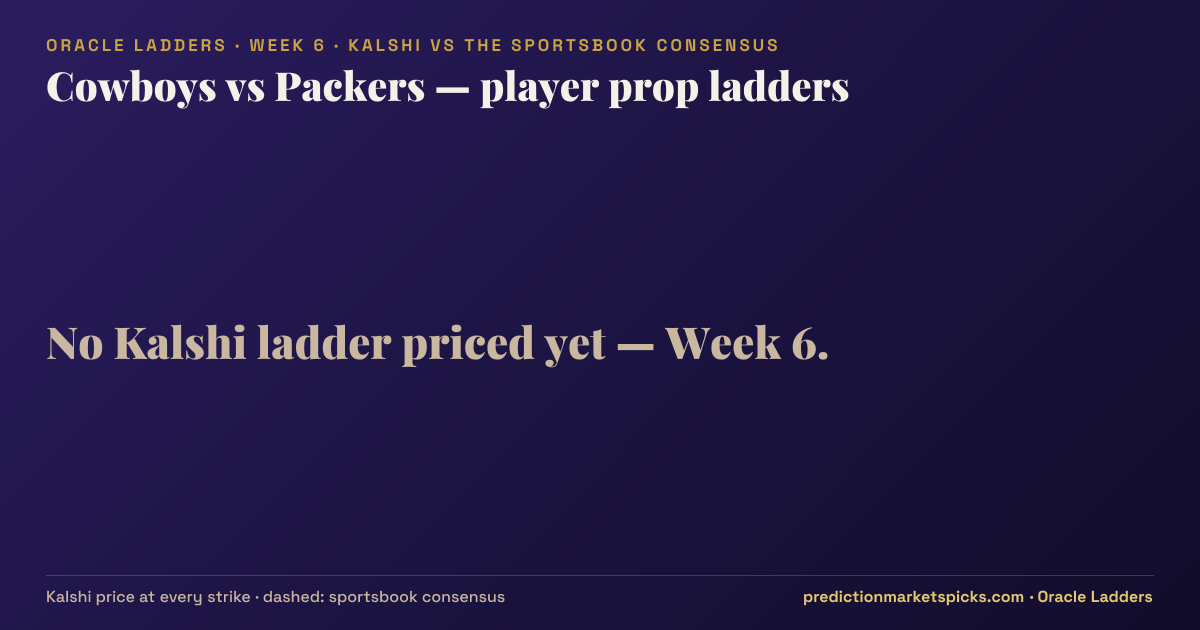 Cowboys vs Packers player prop ladders for Week 6: the Kalshi price at every strike vs the sportsbook consensus